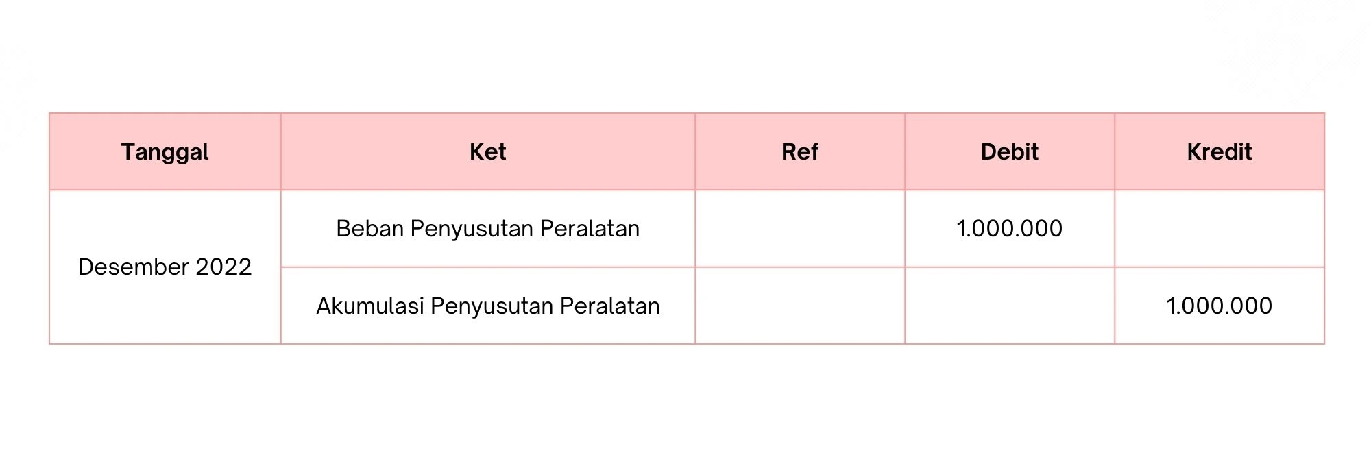 contoh jurnal penyesuaian beban penyusutan