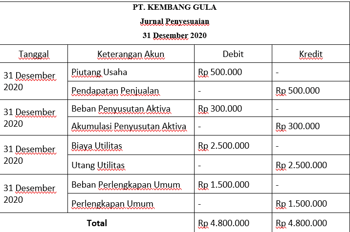 [Panduan] Cara Membuat Neraca Saldo Setelah Penyesuaian - Jubelio