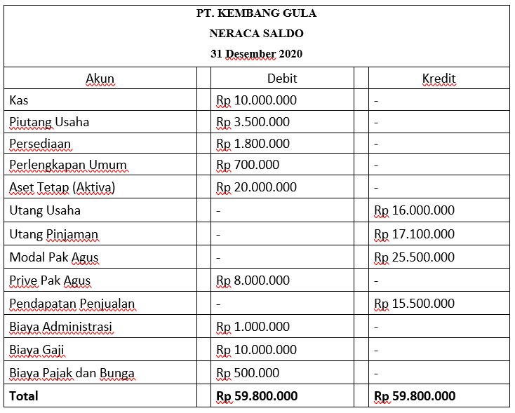 [panduan] Cara Membuat Neraca Saldo Setelah Penyesuaian Jubelio