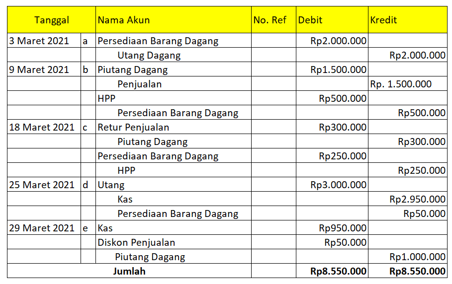 Contoh Jurnal Umum Perusahaan Dagang Dan Tahapannya - Jubelio