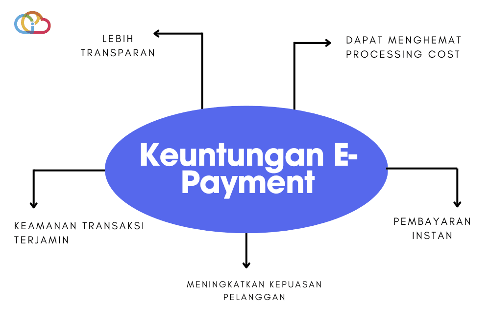 Keuntungan e-payment