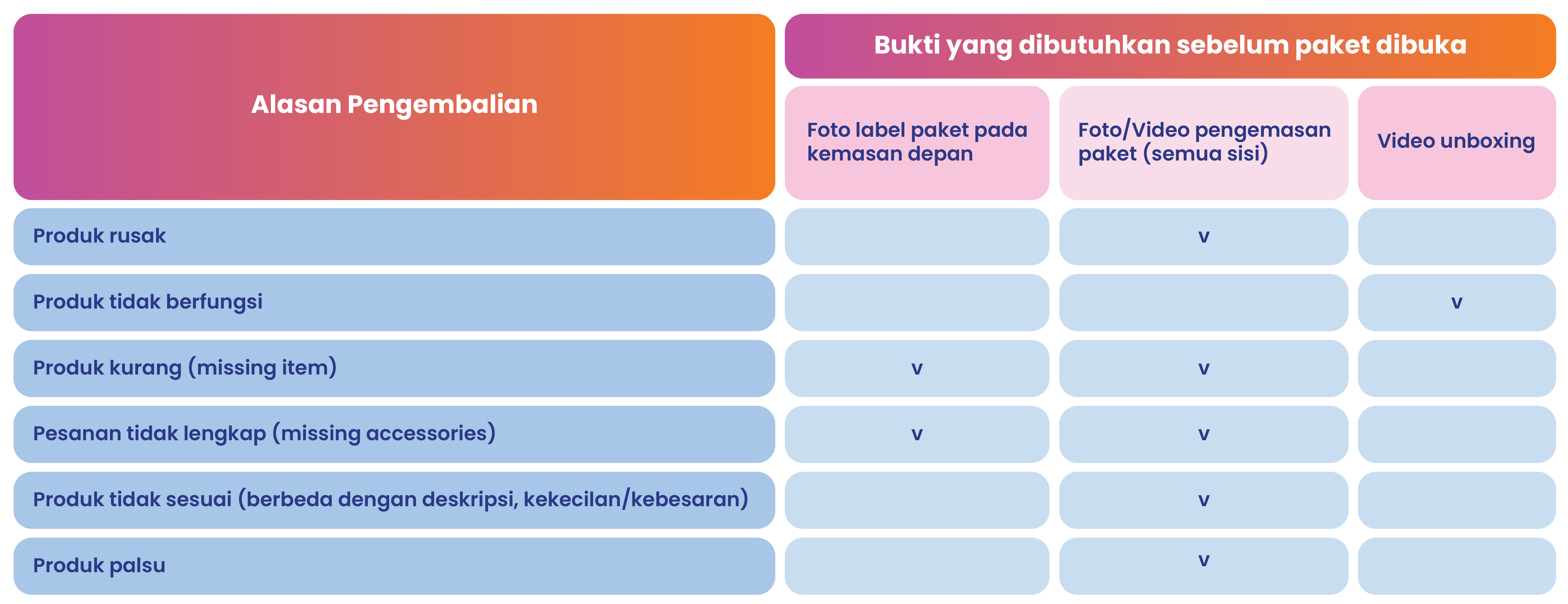 syarat bukti pengembalian barang di lazada