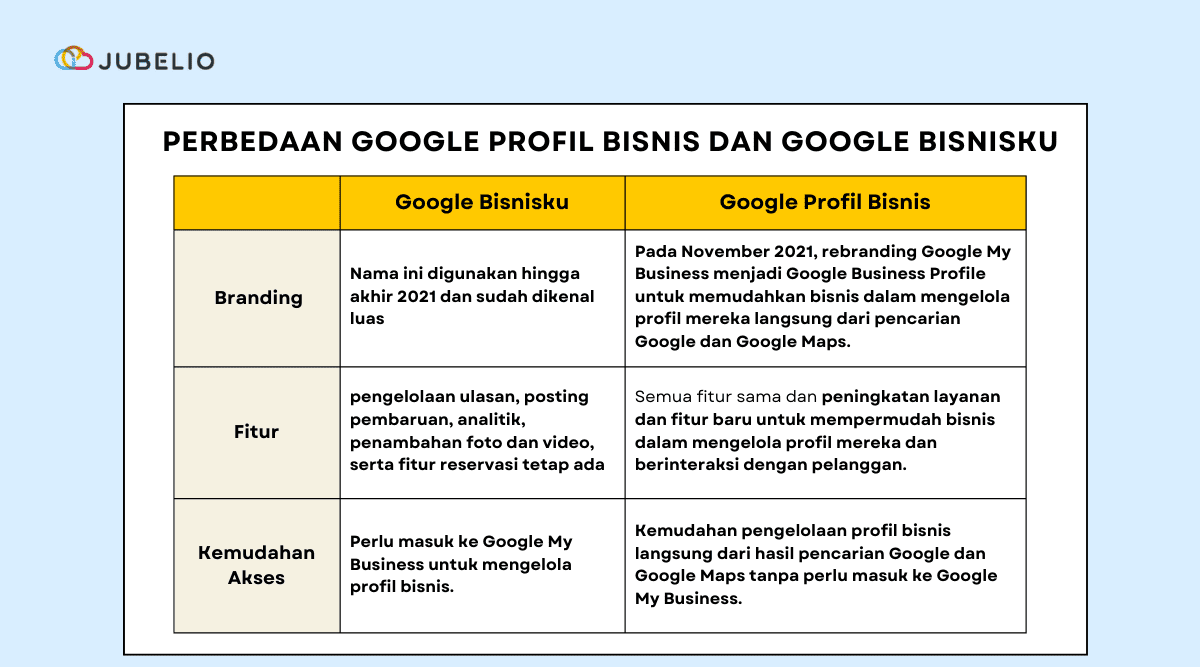 perbedaan google bisnisku dan google profil bisnis