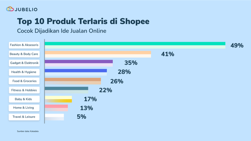 Top 10 Daftar Produk Terlaris di Shopee 2025, Paling Banyak Dicari ...