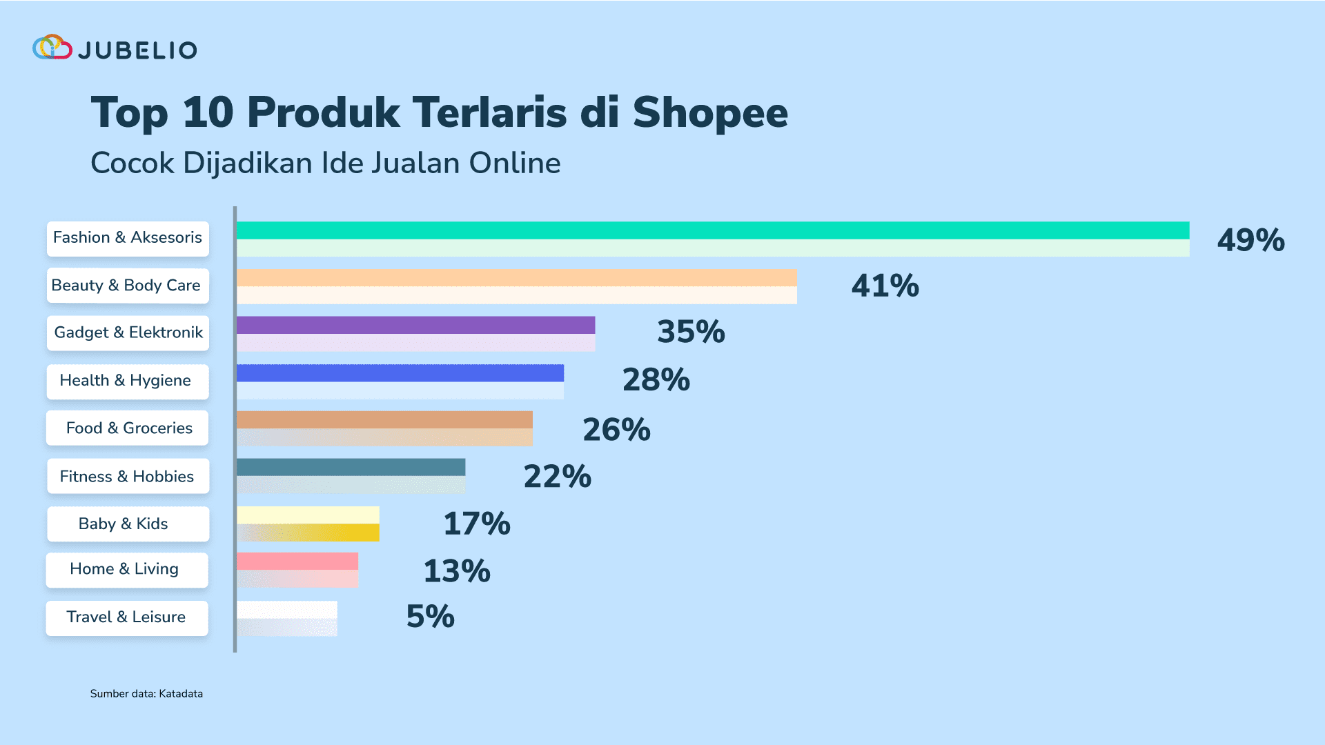 Top 10 Daftar Produk Terlaris di Shopee 2025 Paling Banyak Dicari - Jubelio