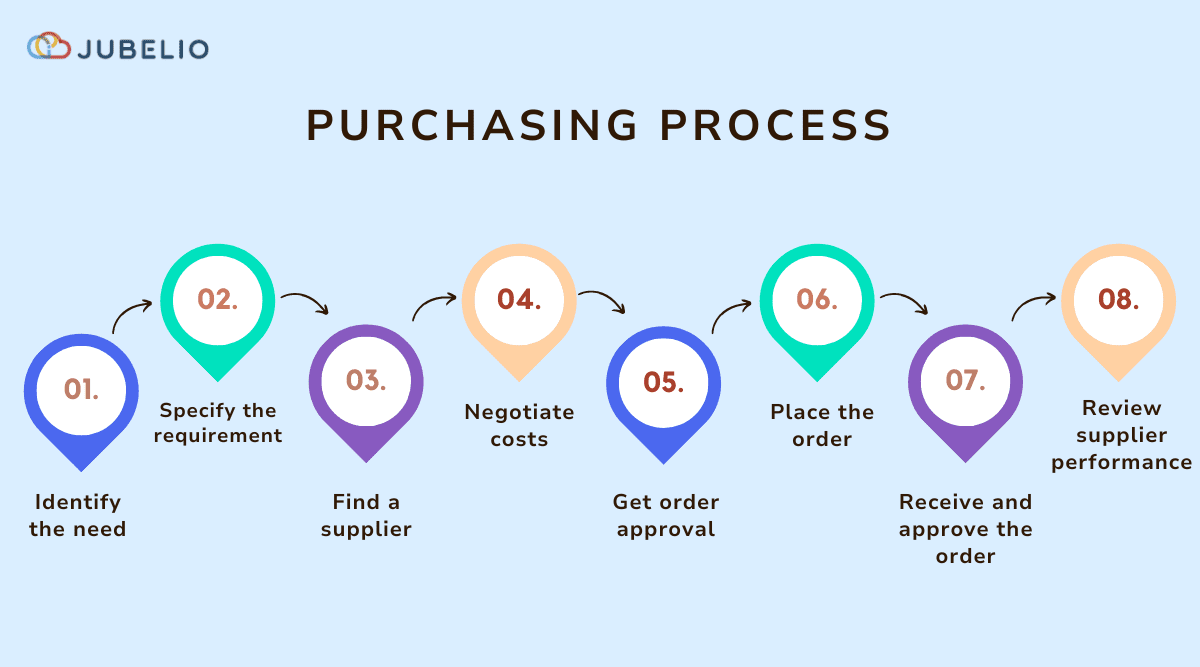 purchasing process