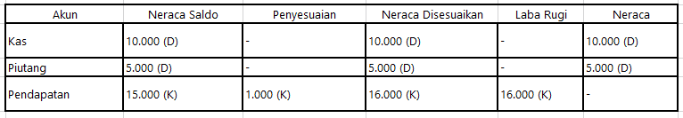 contoh neraca lajur