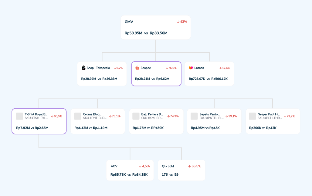 Root Cause Analysis